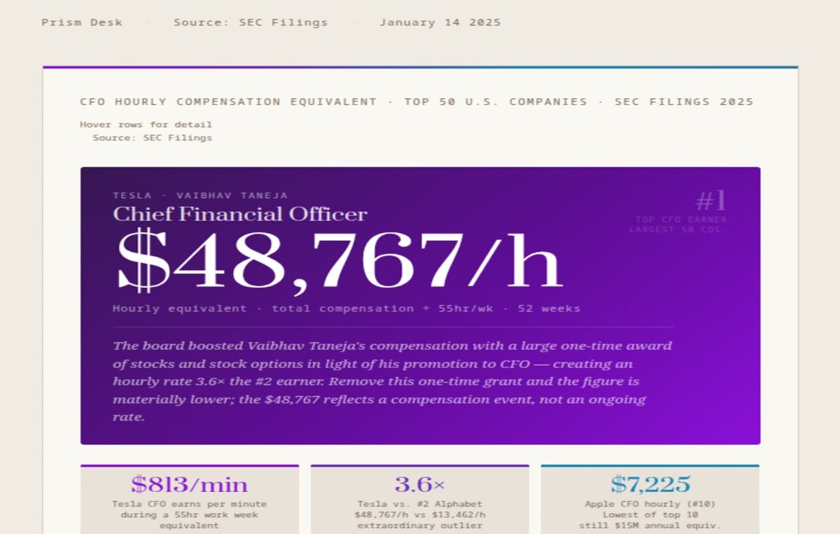 THE PRICE OF AN HOUR AT THE TOP