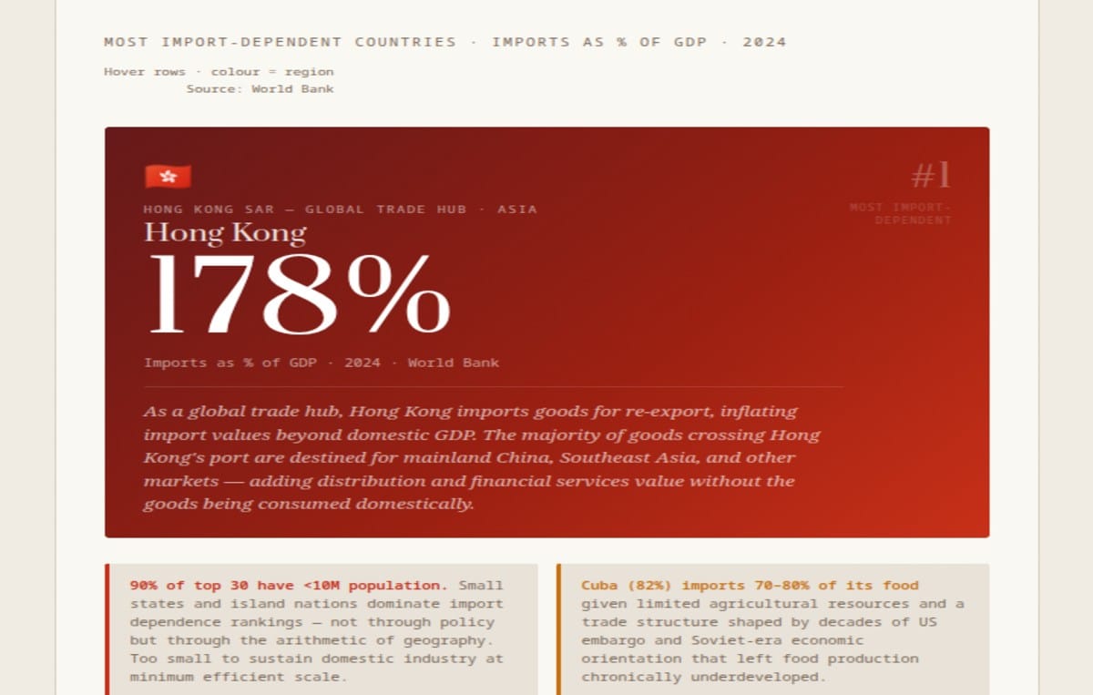 THE WORLD'S MOST IMPORT- DEPENDENT