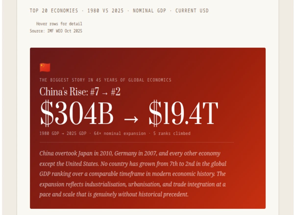 THE WORLD ECONOMY REORDERED