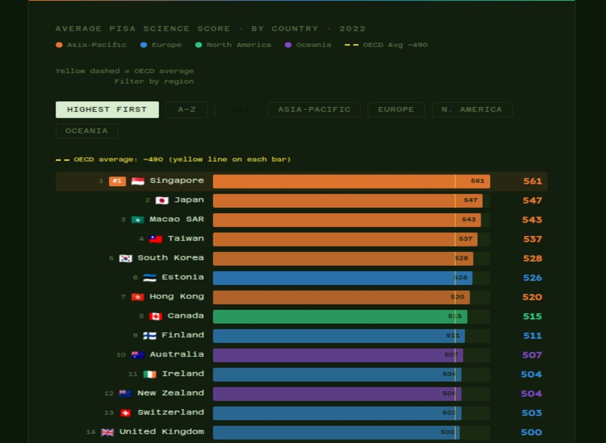 WHICH COUNTRY SCORES BEST AT SCIENCE?