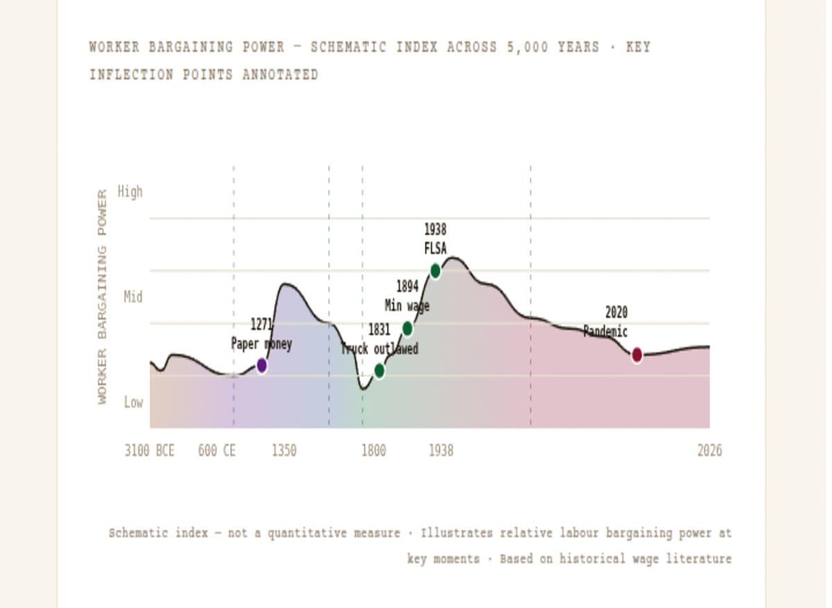 5,000 Years of Wages
