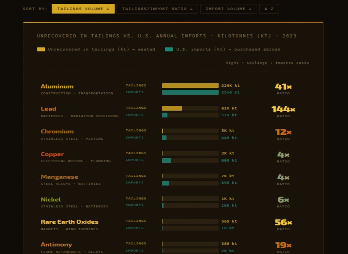 Critical Minerals in U.S. Mining Waste