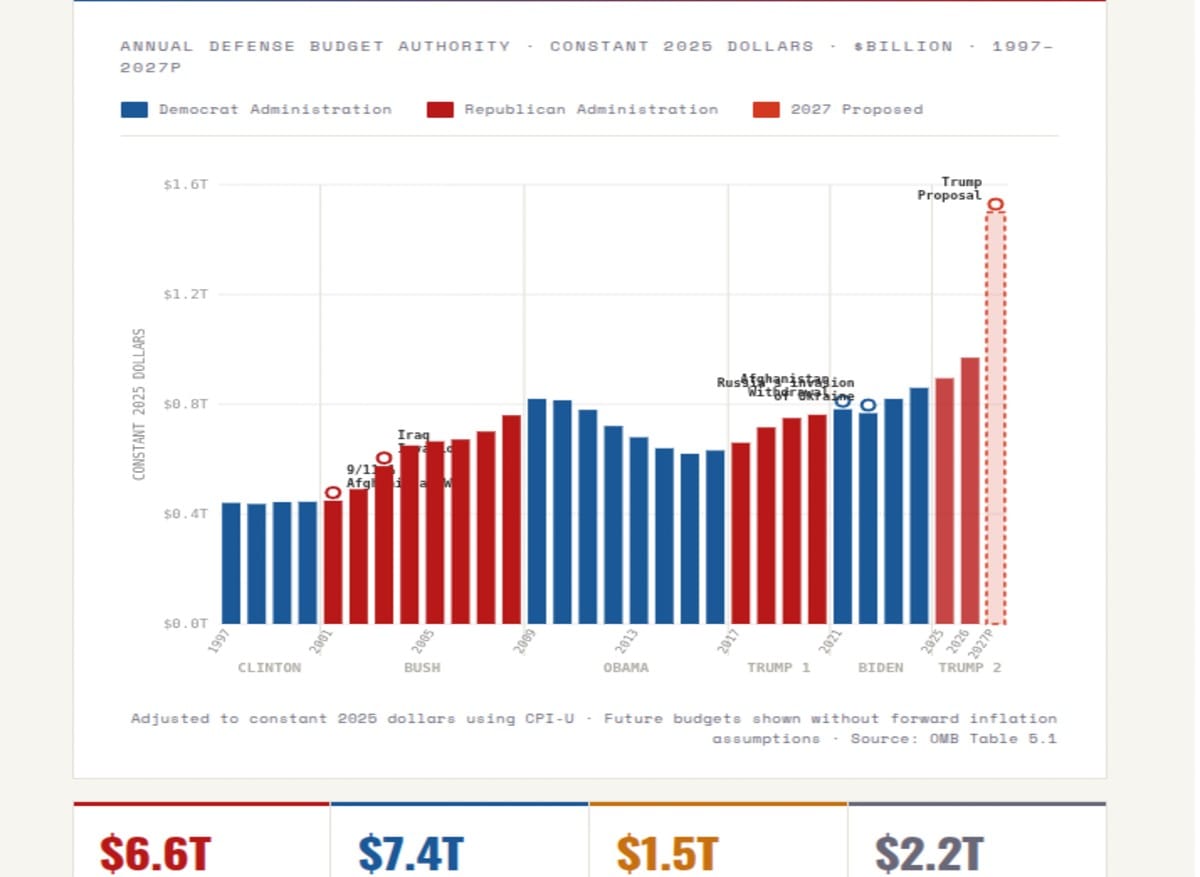 U.S. Military Budget 1997–2027P