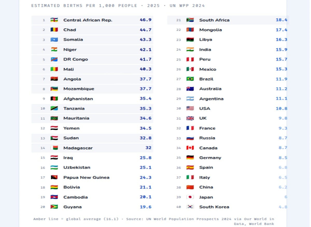 Global Births Per 1,000 People