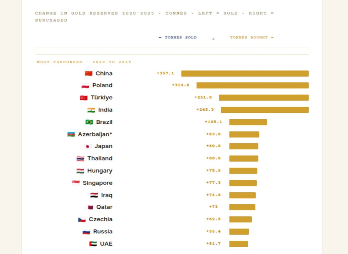 Central Bank Gold Reserves Biggest Changes 2020–2025
