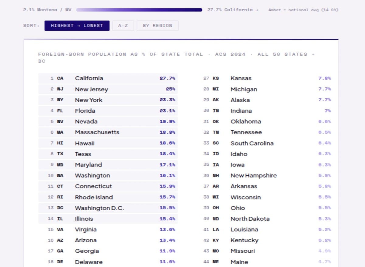 Foreign-Born Population by State