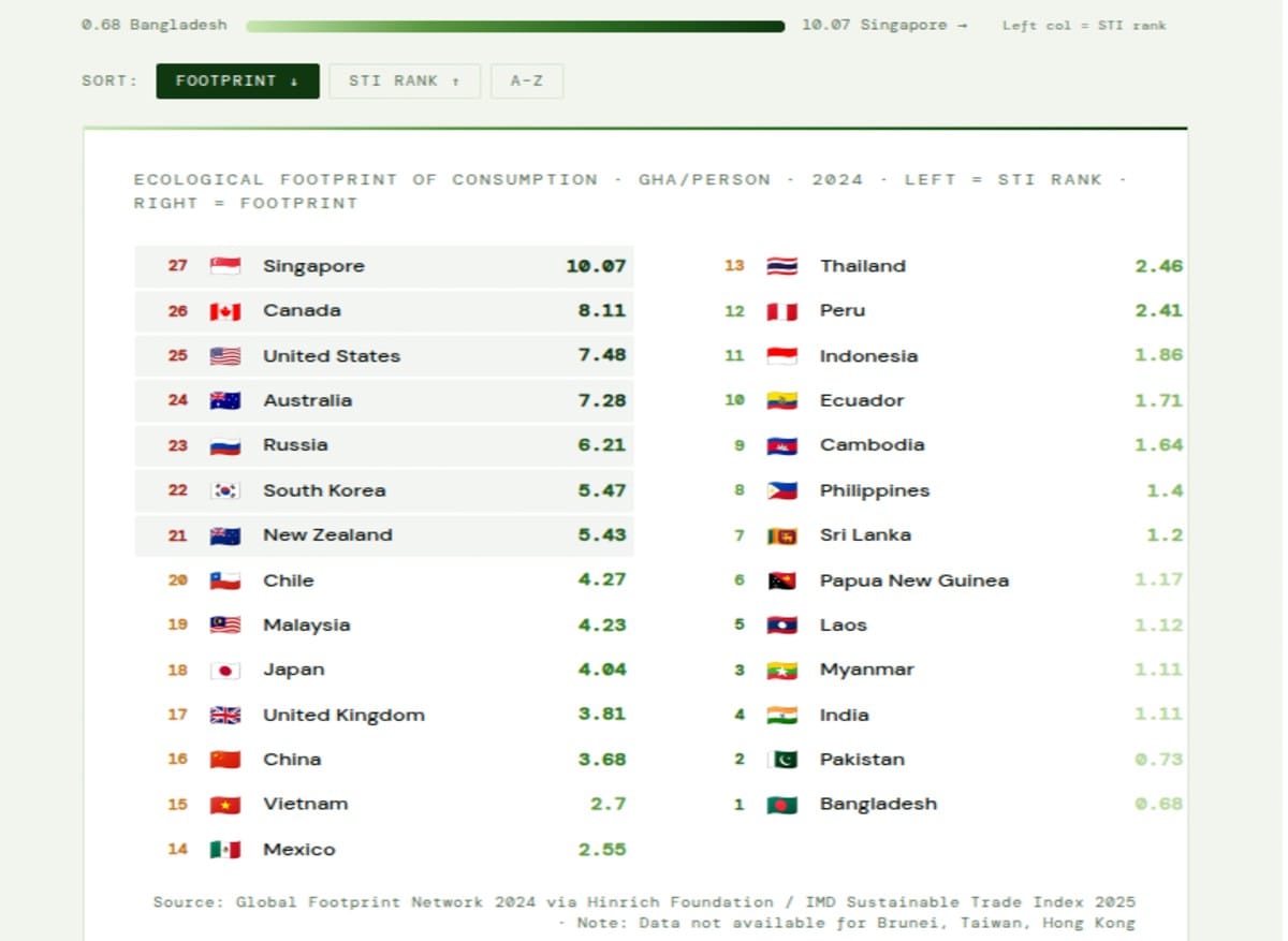 Economies with the Largest Ecological Footprints