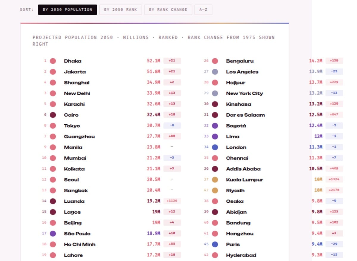 Most Populous Cities in 2050