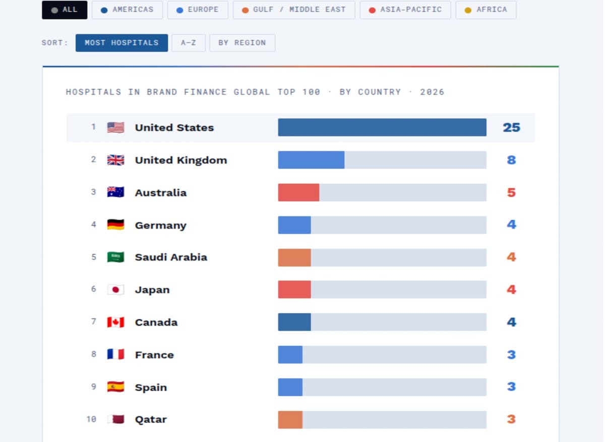 Countries with the Most Top-Rated Hospitals