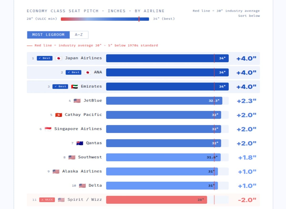AIRLINES WITH THE MOST LEGROOM