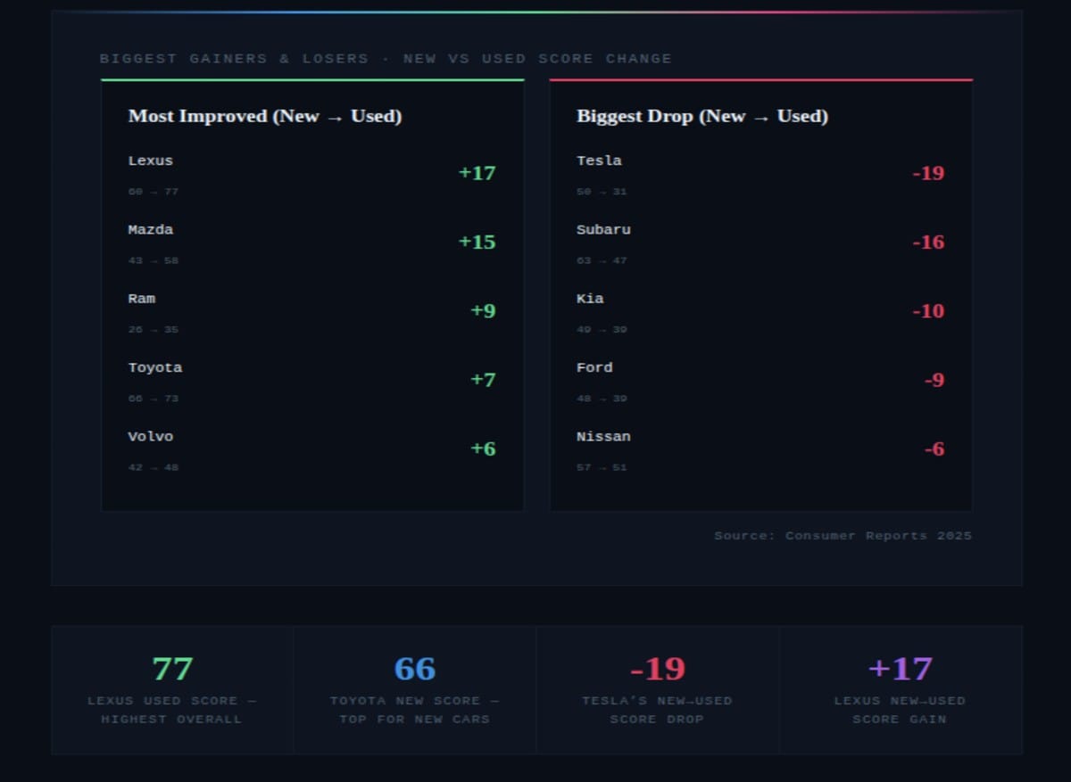 RELIABLE NEW vs USED