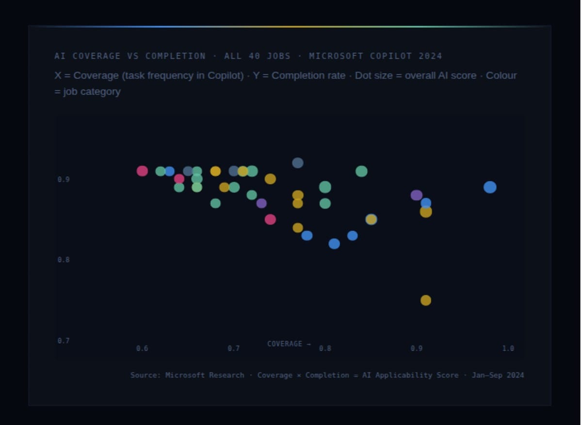 THE JOBS AI IS LEARNING