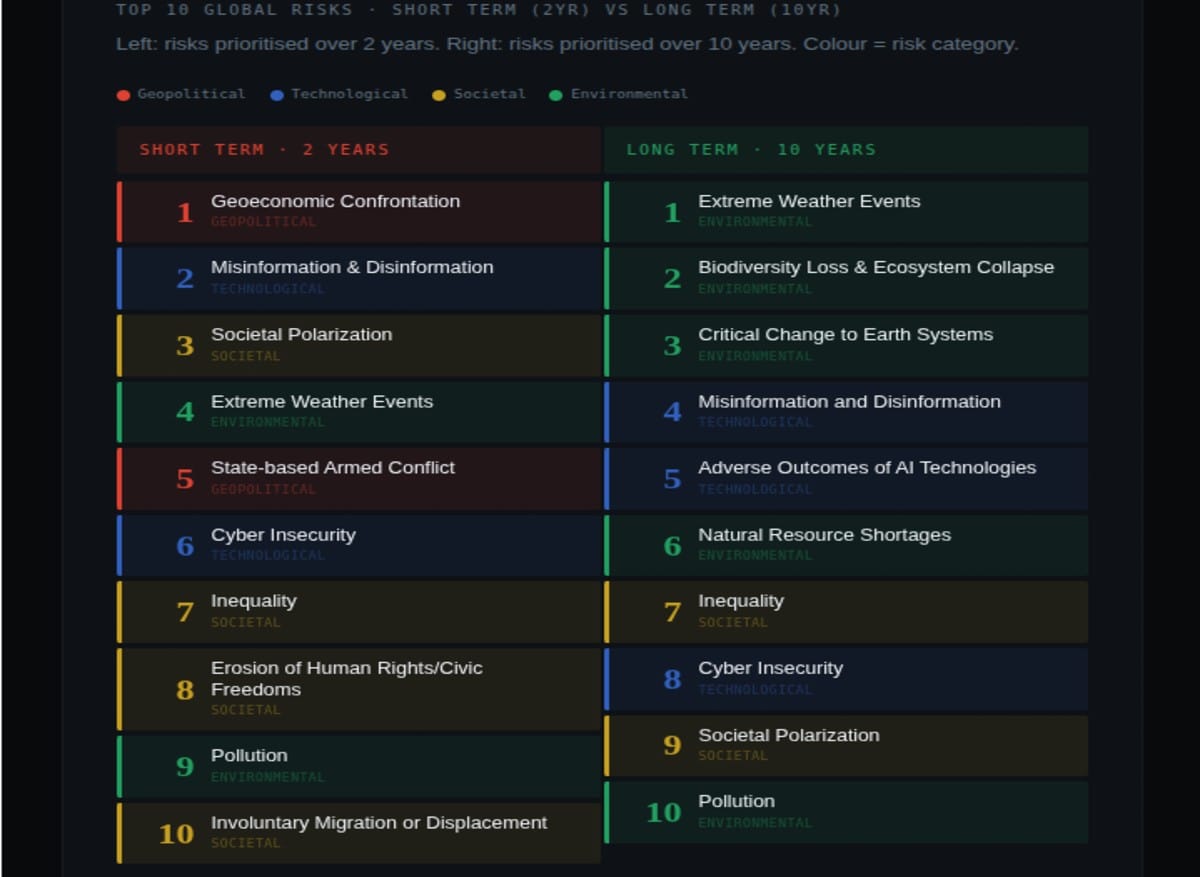 THE WORLD'S BIGGEST RISKS NOW & AHEAD