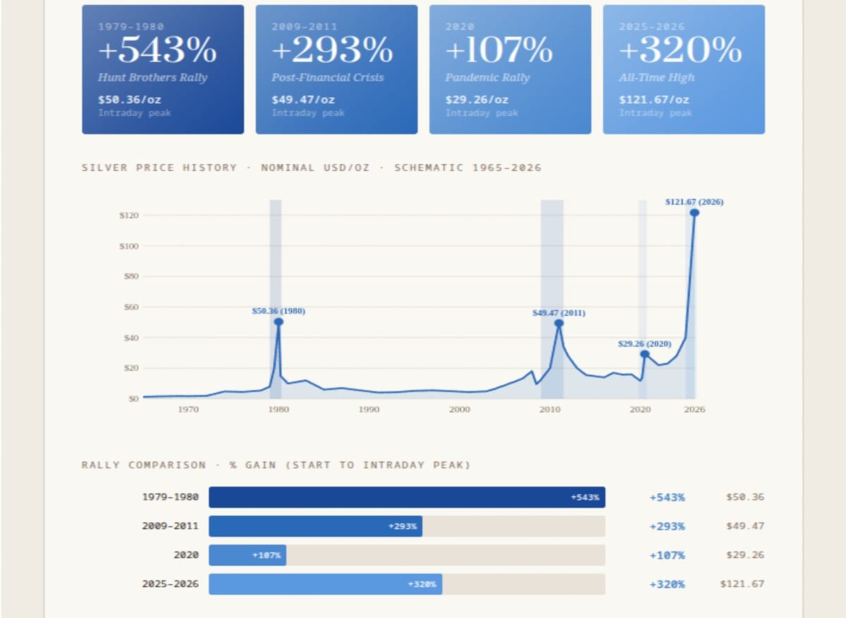 SILVER'S FOUR GREAT RALLIES