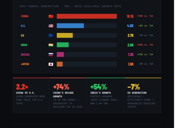 Top Countries by Electricity Generation