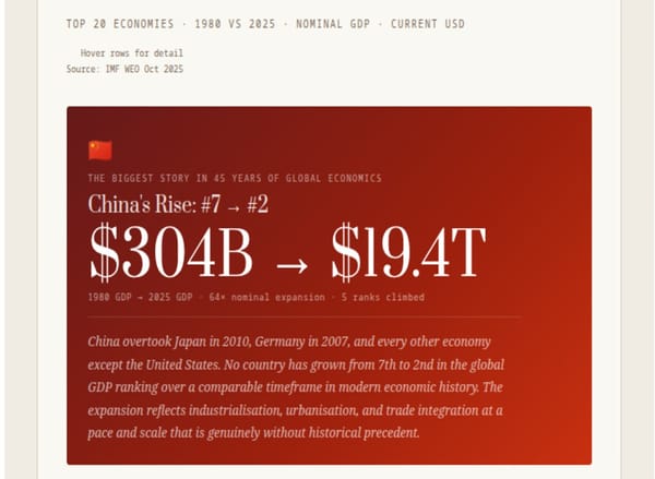 THE WORLD ECONOMY REORDERED