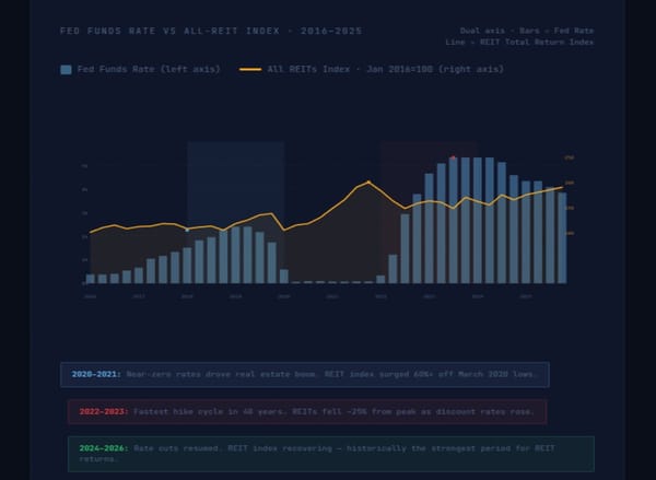 HOW INTEREST RATES MOVE REAL ESTATE