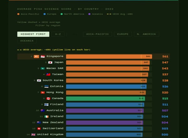 WHICH COUNTRY SCORES BEST AT SCIENCE?