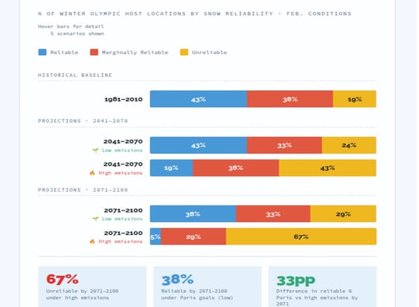 WILL CLIMATE CHANGE END THE WINTER GAMES?