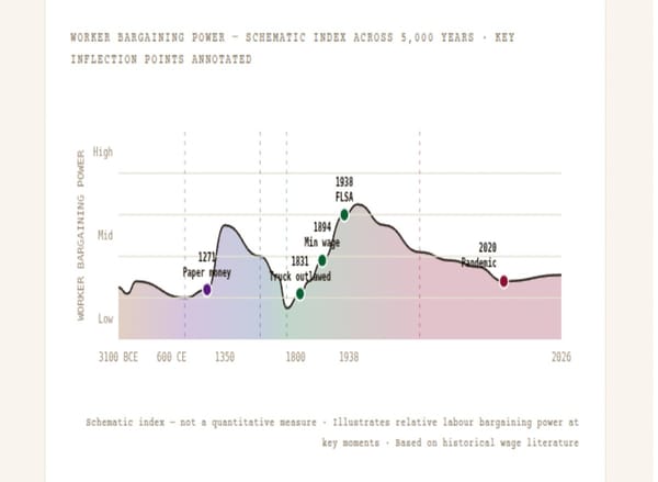 5,000 Years of Wages