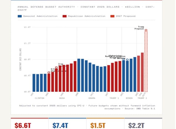 U.S. Military Budget 1997–2027P