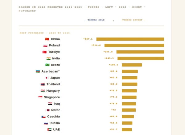 Central Bank Gold Reserves Biggest Changes 2020–2025