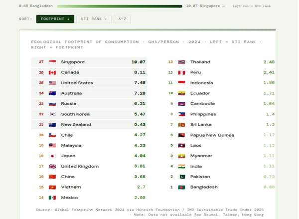 Economies with the Largest Ecological Footprints