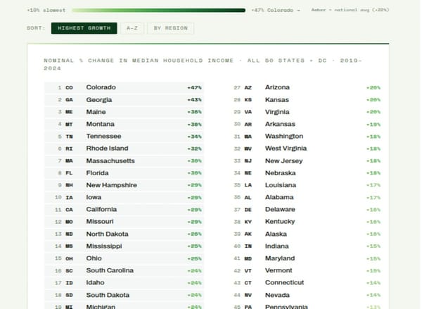 States with the Fastest-Rising Incomes 2019–2024