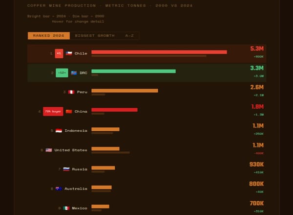 GLOBAL COPPER PRODUCTION 2000–2024
