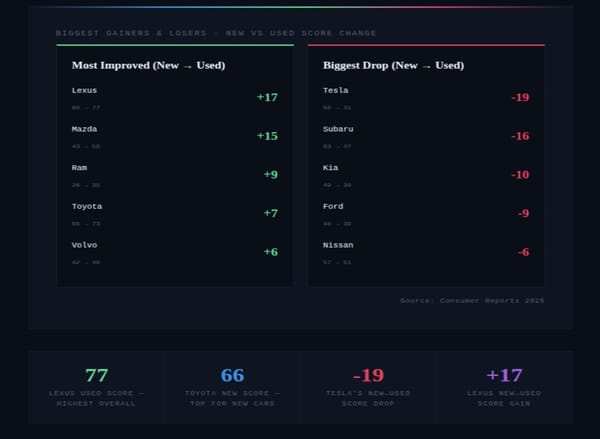 RELIABLE NEW vs USED