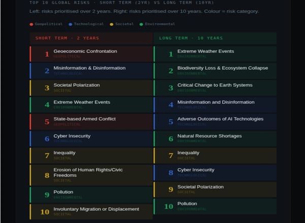 THE WORLD'S BIGGEST RISKS NOW & AHEAD